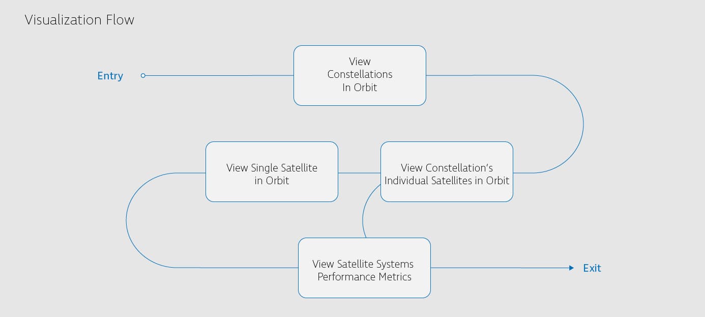 Galactic Sky Application Flow Diagram