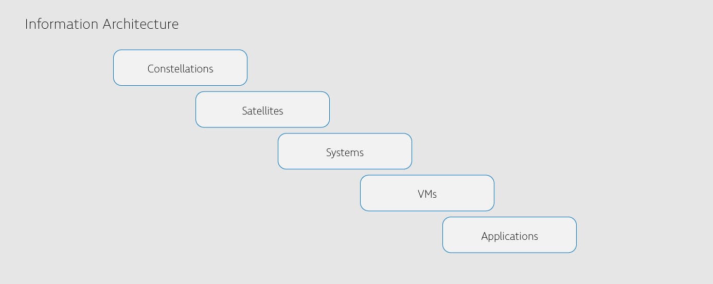 Galactic Sky Information Architecture