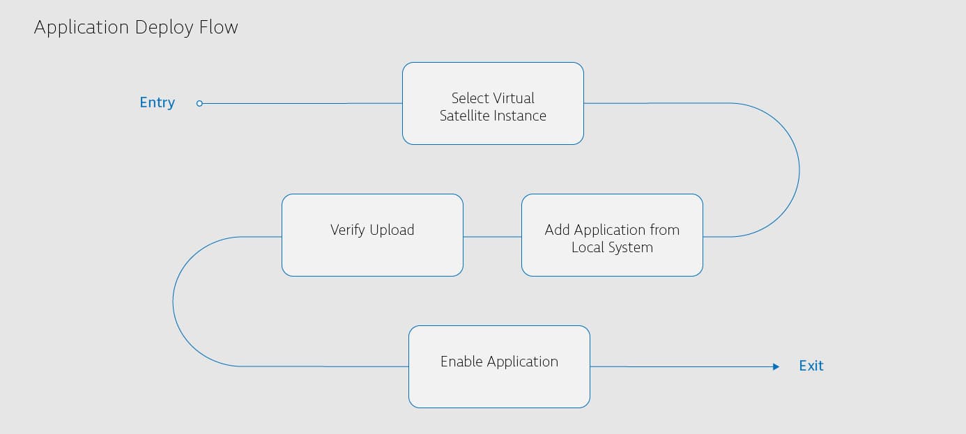 Galactic Sky UI Views Flow Diagram